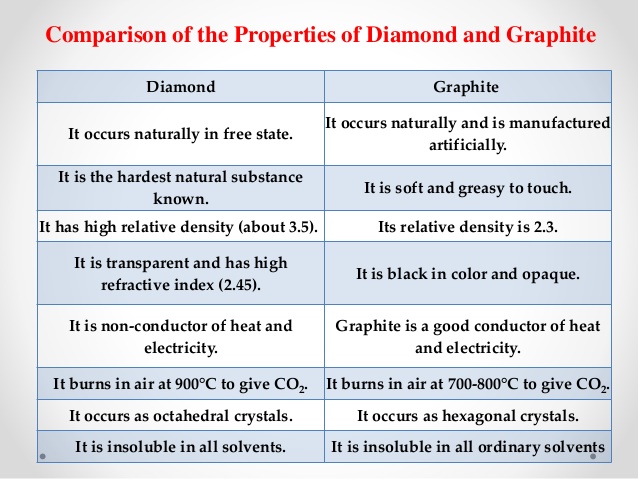 Allotropes Of Carbon Comparison